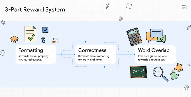 3-Part Reward System